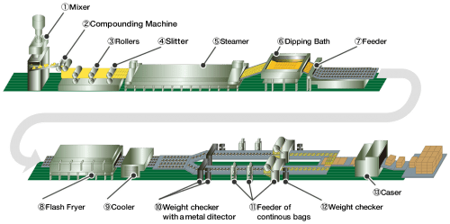 Noodle Process Line